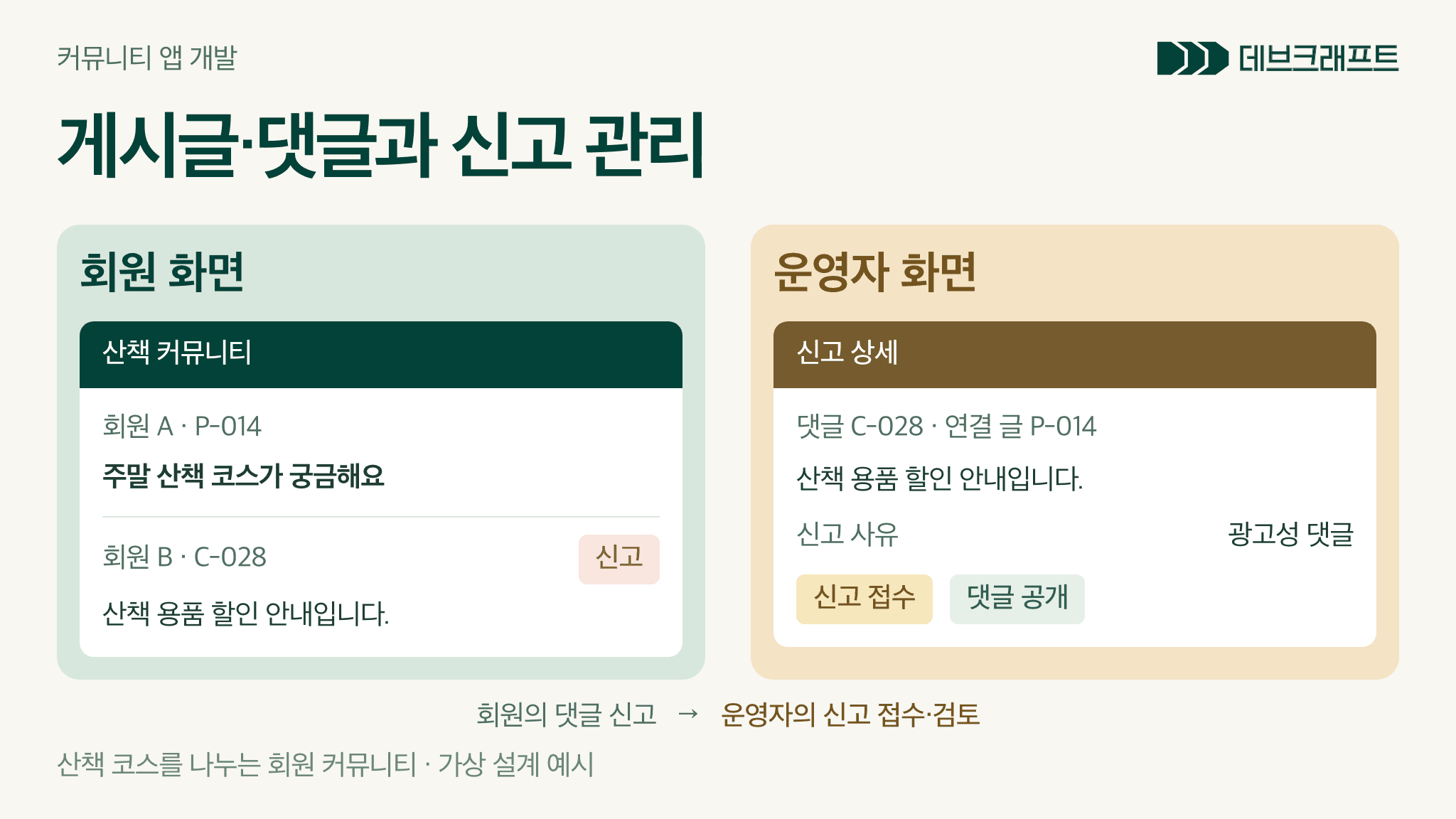 가상의 산책 커뮤니티 게시글 P-014에 달린 댓글 C-028과 같은 댓글을 신고 대상으로 확인하는 운영 화면을 연결한 설계 예시.
