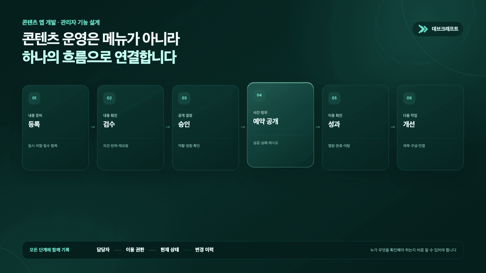 콘텐츠를 등록하고 검수·승인한 뒤 예약 공개하고 성과를 보며 개선하는 관리자 운영 흐름