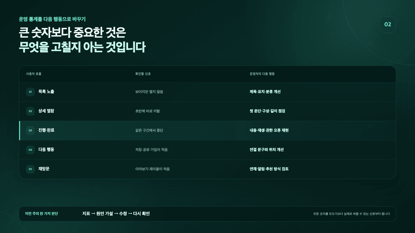콘텐츠 노출부터 재방문까지의 통계를 제목, 구성, 연결, 오류와 추천 개선 행동으로 연결하는 표