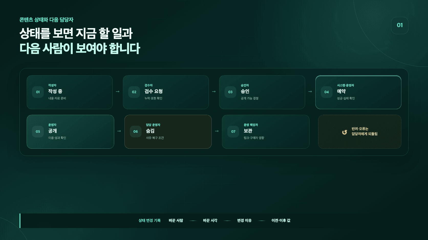 콘텐츠가 작성·검수·승인·예약·공개·숨김·보관 상태로 바뀐 때의 다음 담당자와 행동