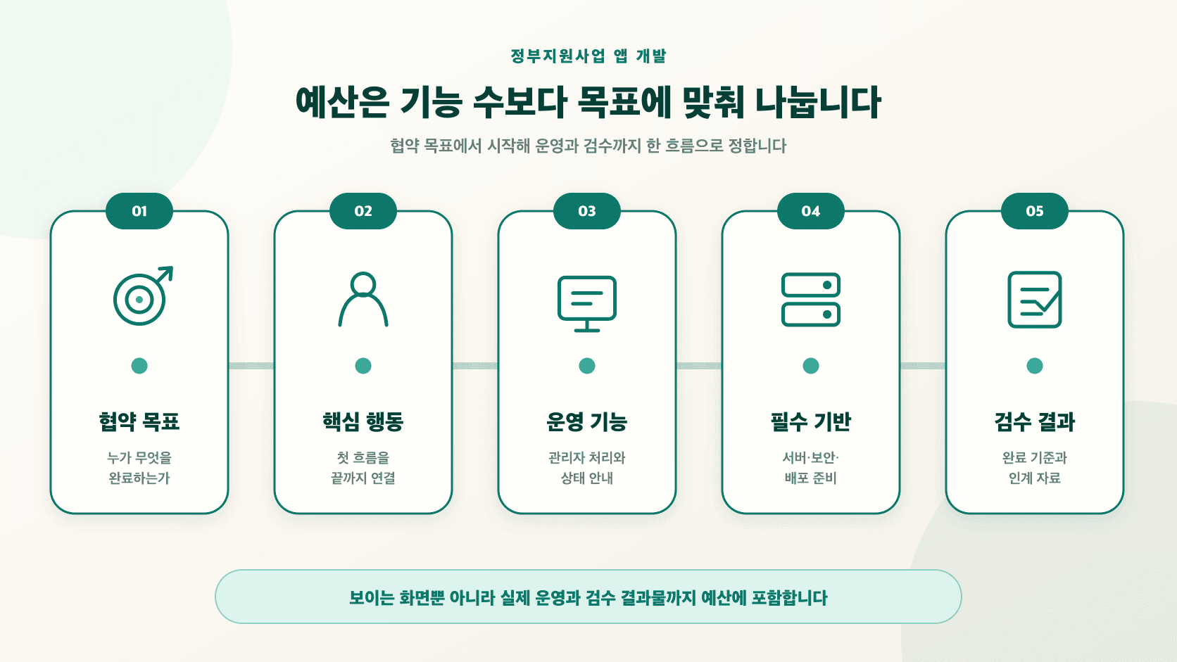 정부지원사업 앱 개발 예산을 협약 목표, 핵심 사용자 행동, 운영 기능, 기반과 검수 결과물로 나누는 화면