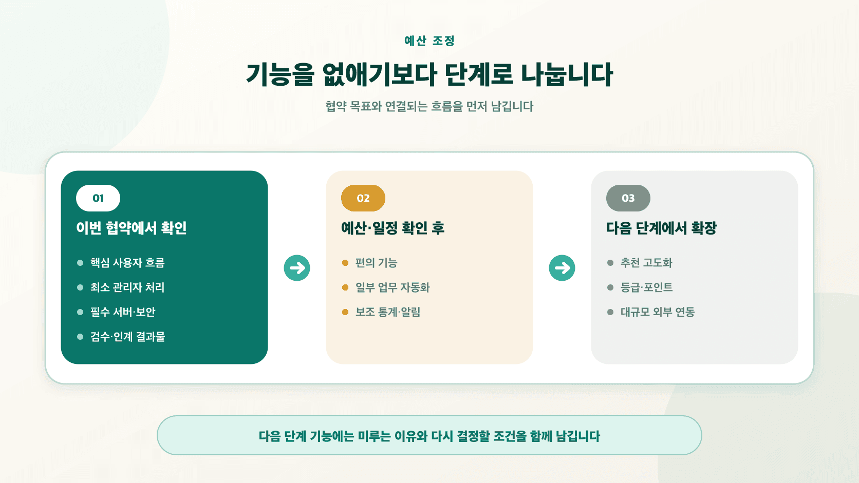 정부지원사업 앱 개발 기능을 이번 협약에서 반드시 확인할 범위, 조건부 범위, 다음 단계로 나눈 화면