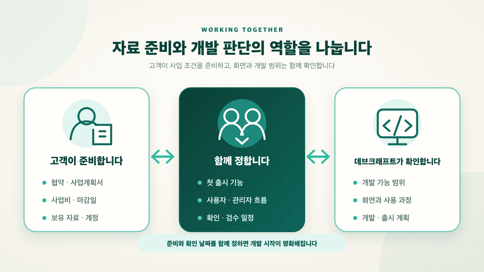 정부지원사업 앱 개발에서 고객과 개발업체가 준비할 내용 구분