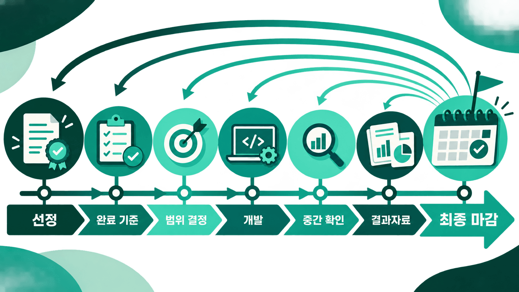 정부지원사업 선정부터 완료 기준, 범위 결정, 개발, 중간 확인, 결과자료와 최종 마감까지의 일정