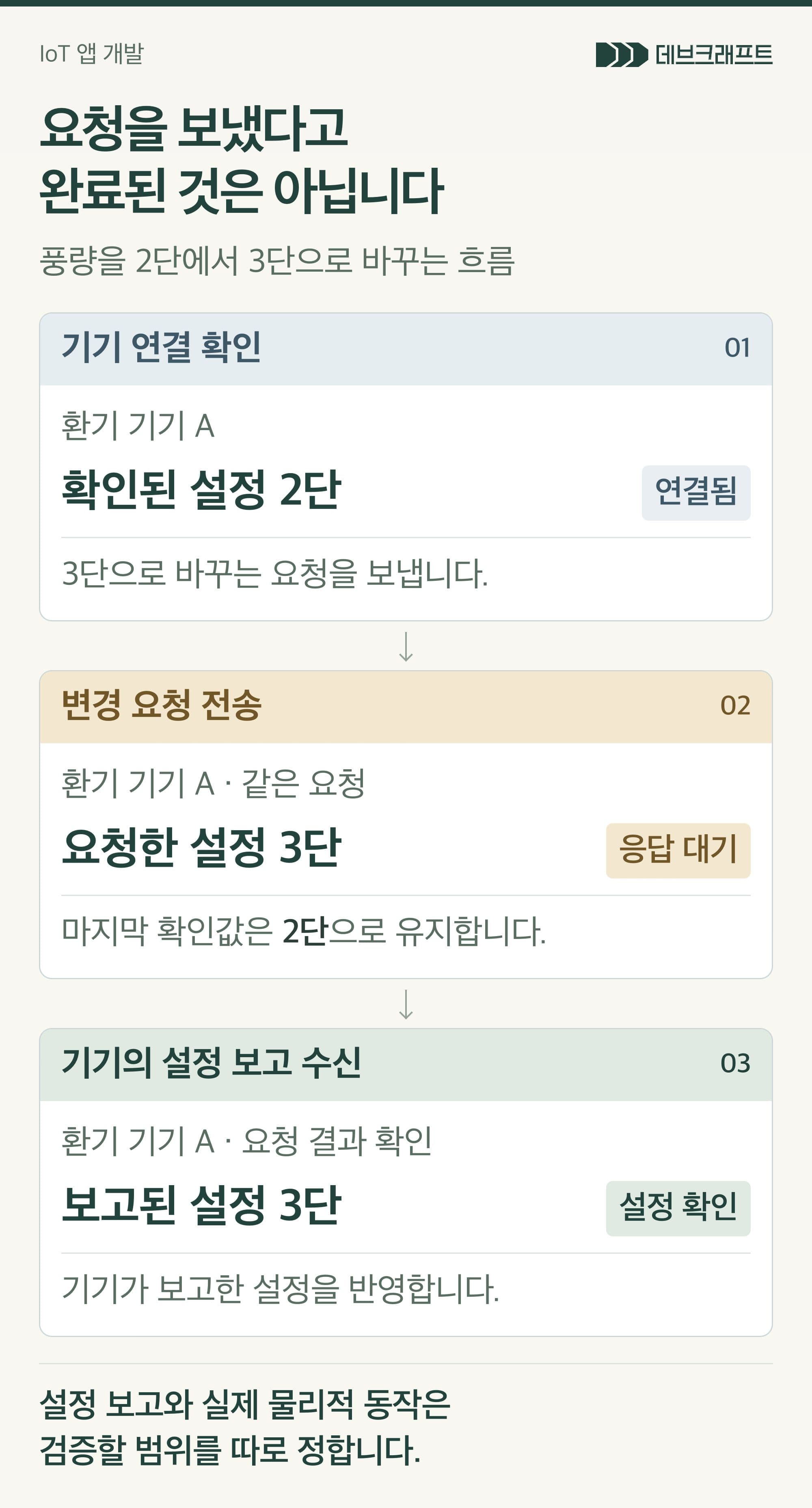 같은 풍량 변경 요청에서 연결됨, 요청한 3단의 응답 대기, 기기가 보고한 설정 3단 확인을 구분한 화면.