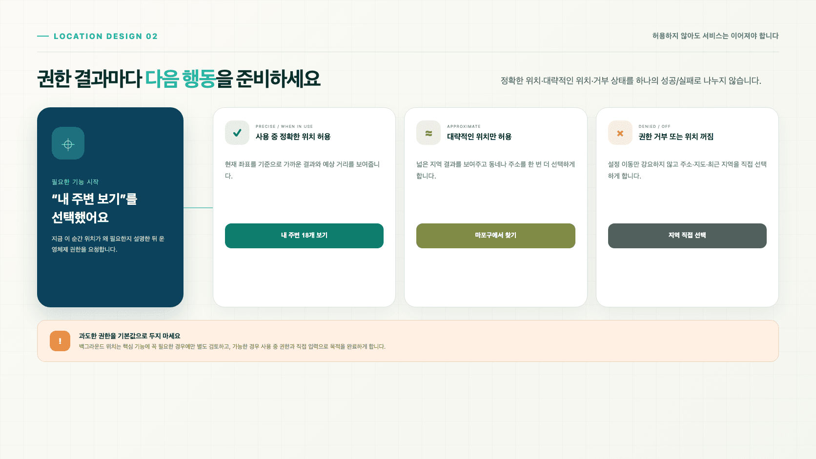 위치 기반 앱에서 정확한 위치 허용, 대략적인 위치 허용, 권한 거부와 위치 꺼짐 상태마다 결과와 다음 행동을 제공하는 화면