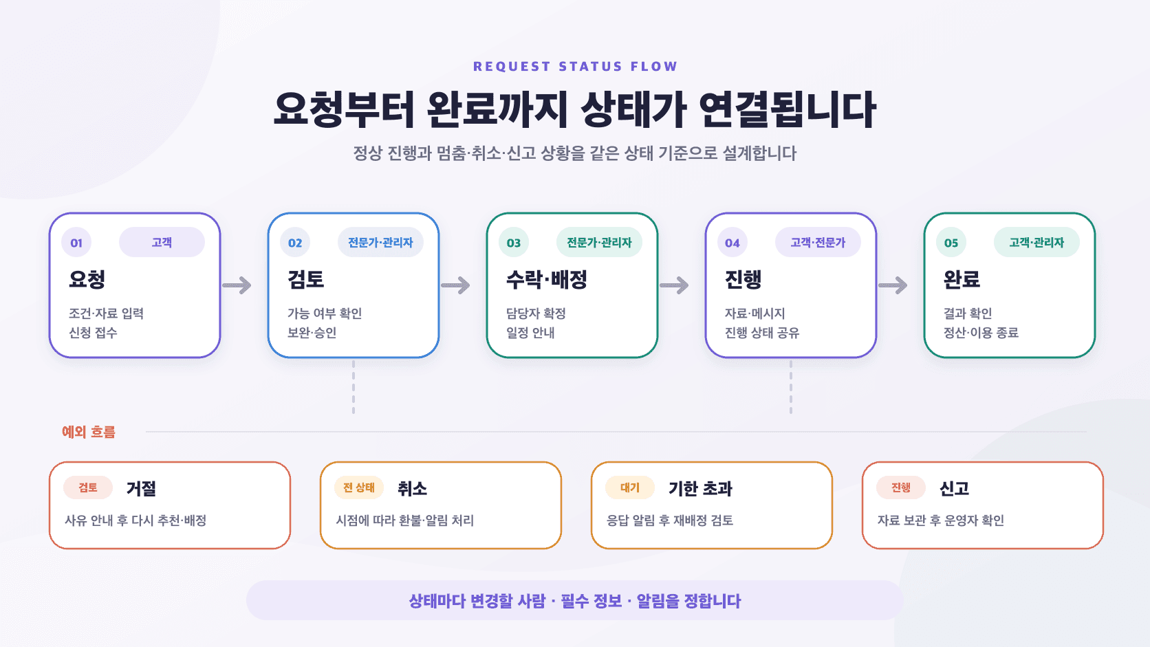 매칭 앱 요청이 검토, 수락과 배정, 진행, 완료로 바뀌고 거절·취소·기한 초과·신고로 분기되는 상태 흐름
