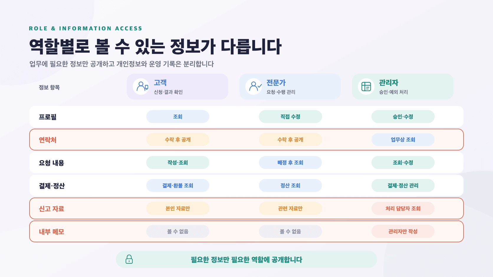 매칭 앱의 고객, 전문가와 관리자가 프로필·연락처·요청·결제·신고 자료·내부 메모를 조회하고 수정할 수 있는 범위 비교