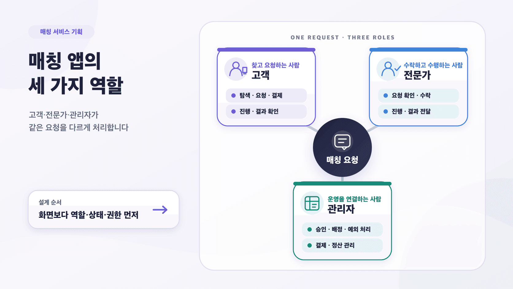 매칭 앱에서 고객, 전문가와 관리자가 하나의 요청을 탐색·수락·배정·진행·정산으로 나눠 처리하는 구조