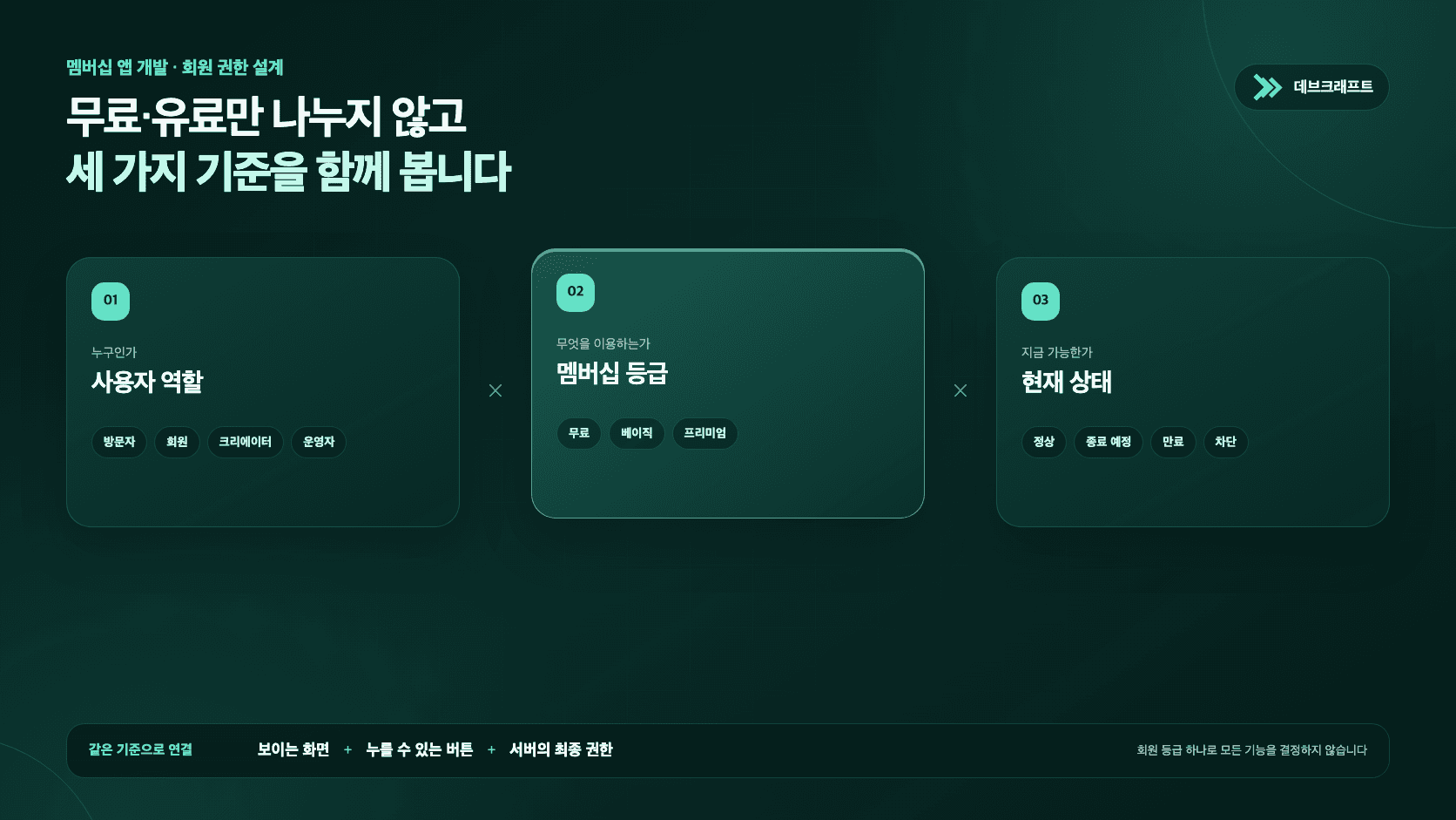 멤버십 앱 개발에서 사용자 역할, 무료·유료 등급과 현재 상태를 분리해 화면과 기능 권한을 판단하는 구조