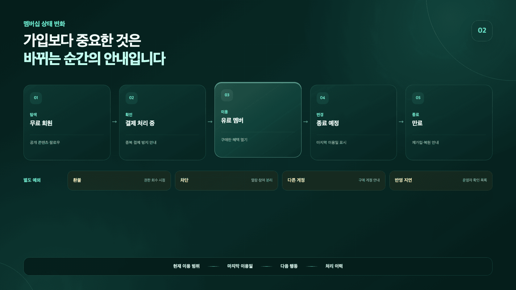 무료 회원이 유료 멤버십에 가입하고 종료 예정과 만료로 바뀔 때 화면 안내와 권한 변경을 연결한 흐름