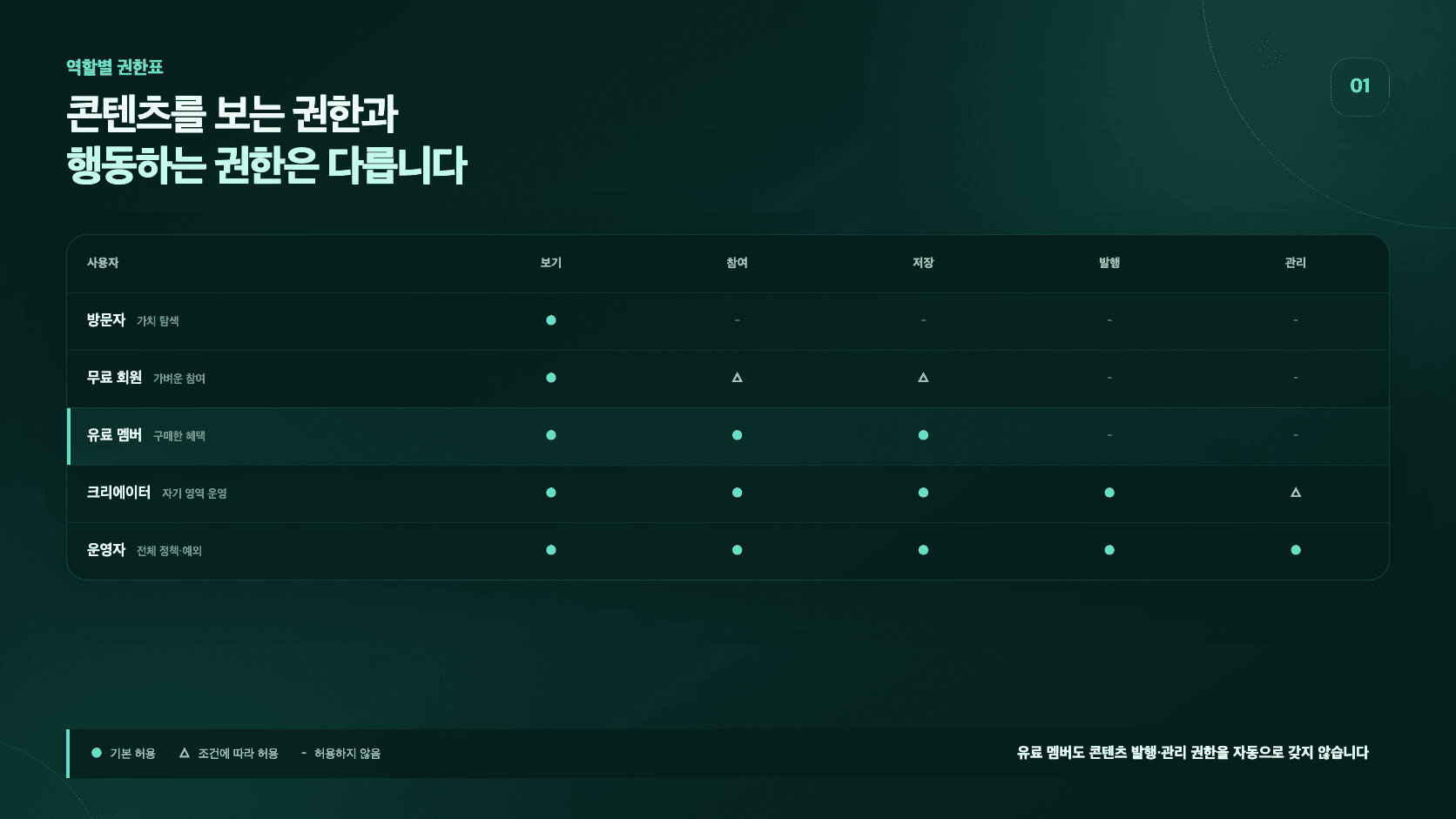 방문자·무료 회원·유료 멤버·크리에이터·운영자별 콘텐츠 열람과 참여·저장·발행·관리 권한 비교표