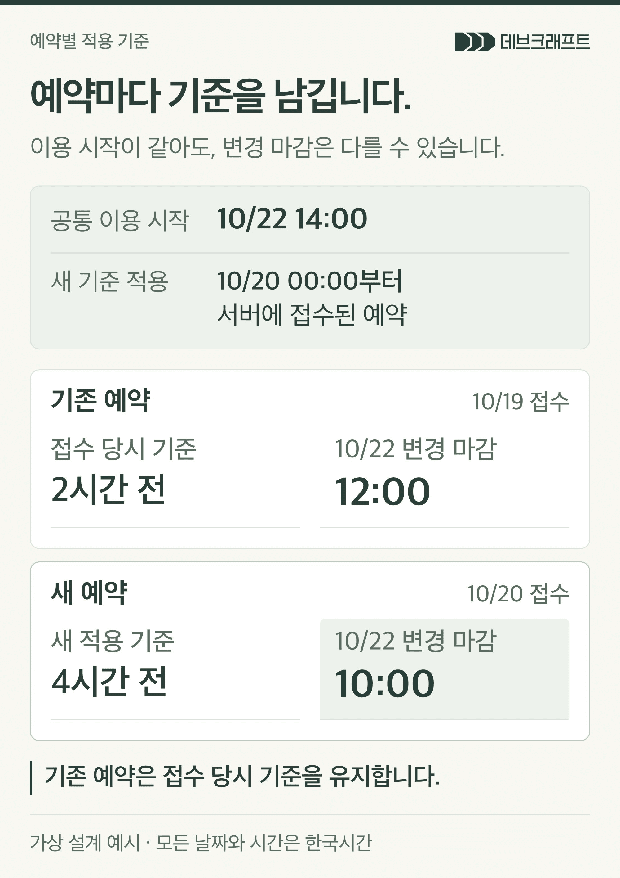 같은 10월 22일 14시 이용 예약에서 10월 19일 접수는 기존 2시간 전 기준으로 12시가 변경 마감이고, 10월 20일 접수는 새 4시간 전 기준으로 10시가 마감인 가상 비교. 새 기준은 10월 20일 0시부터 서버에 접수된 예약에 적용하며 모든 날짜와 시간은 한국시간.