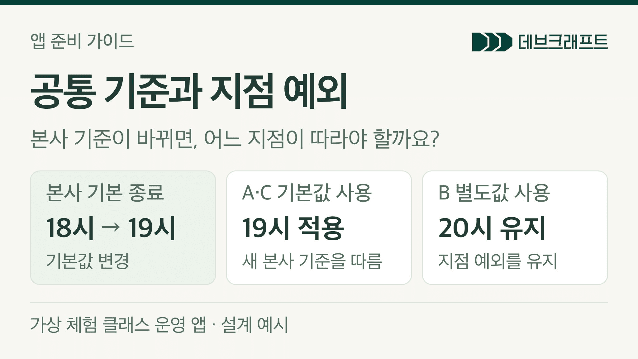 본사 기본 종료시간을 18시에서 19시로 바꾸면 기본값을 사용하는 A·C는 19시가 되고, 별도값을 사용하는 B는 20시를 유지하는 가상 설계 예시.