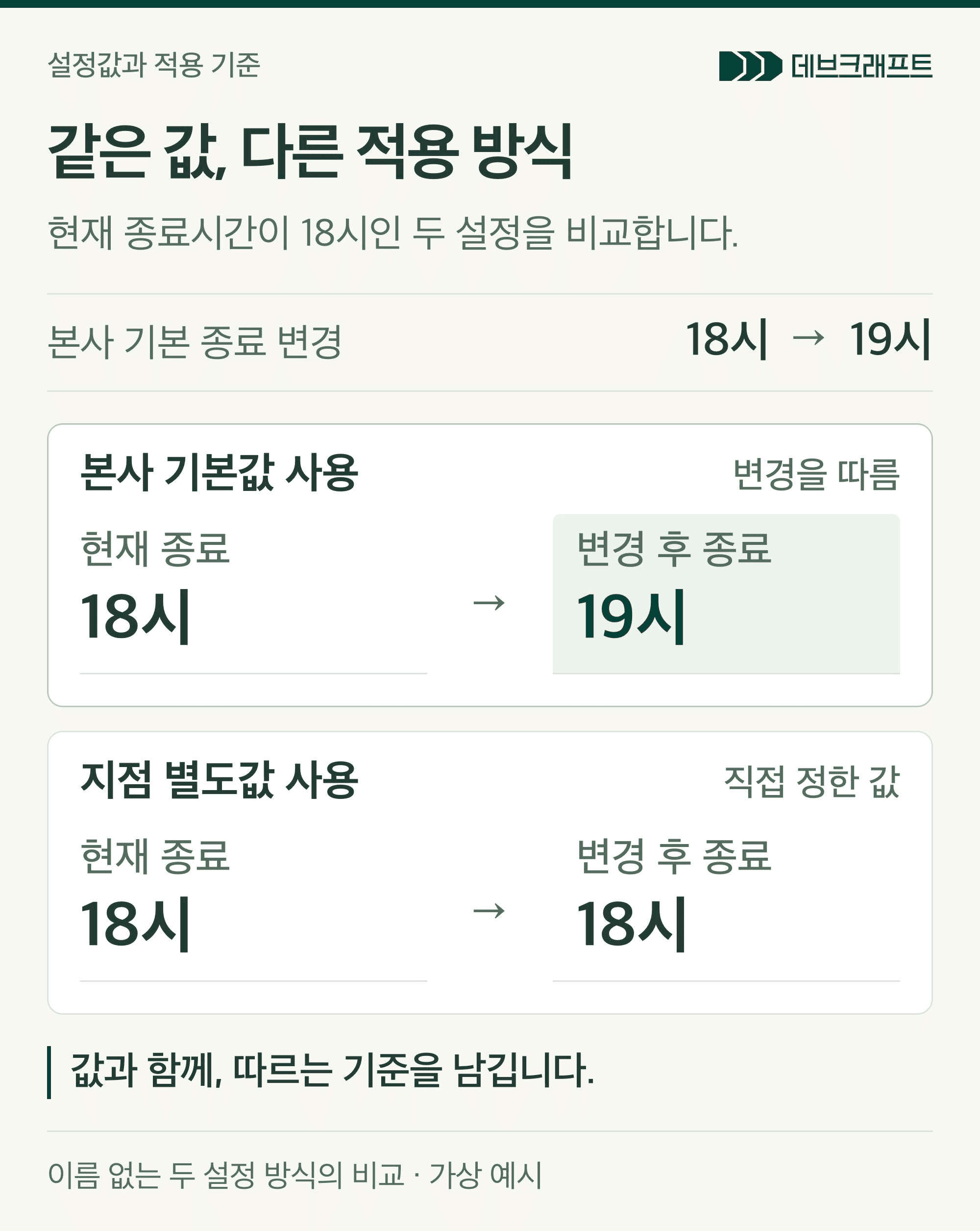 같은 현재 종료시간 18시라도 본사 기본값을 따르는 설정은 본사 변경 후 19시가 되고, 지점 별도값으로 정한 설정은 18시를 유지하는 비교. 이름 없는 두 설정 방식의 가상 예시.