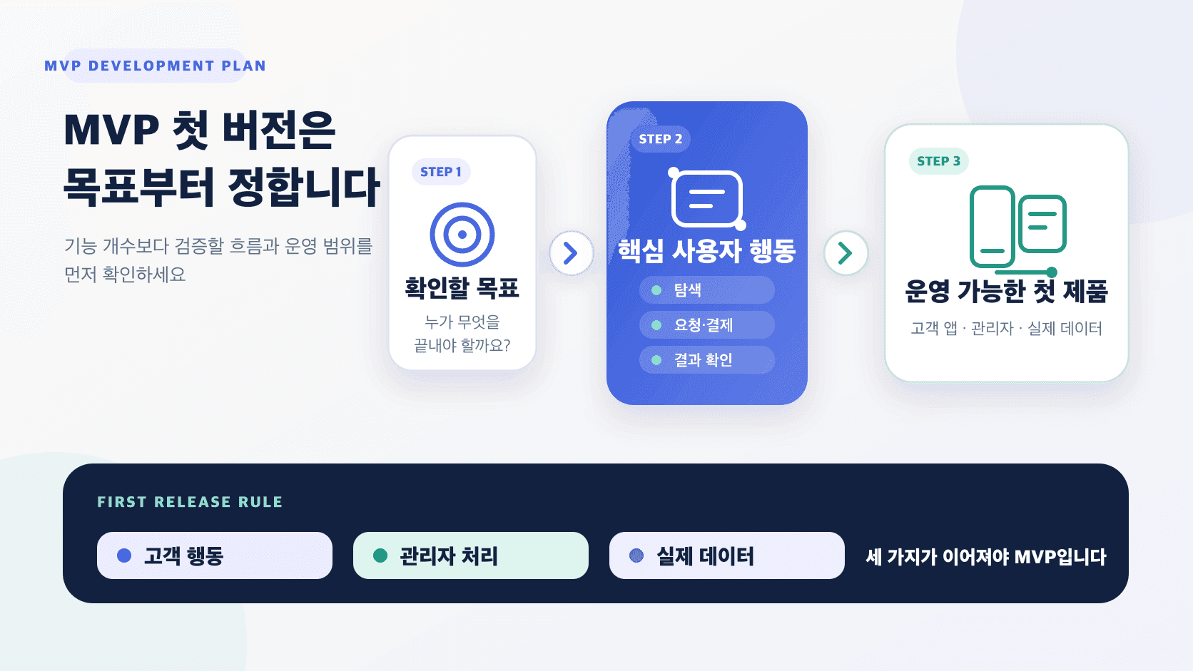 MVP개발의 목표에서 핵심 사용자 행동, 최소 운영 기능, 개발과 검수, 첫 출시까지 이어지는 과정