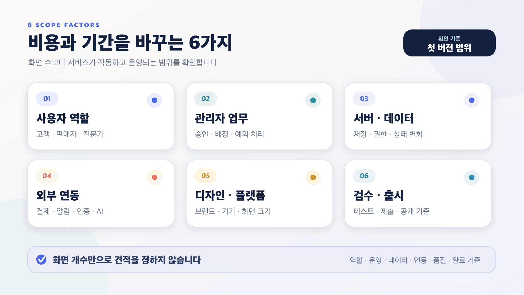 MVP개발 비용과 기간을 바꾸는 사용자 역할, 관리자, 서버와 데이터, 외부 연동, 디자인과 플랫폼, 검수와 출시 여섯 가지