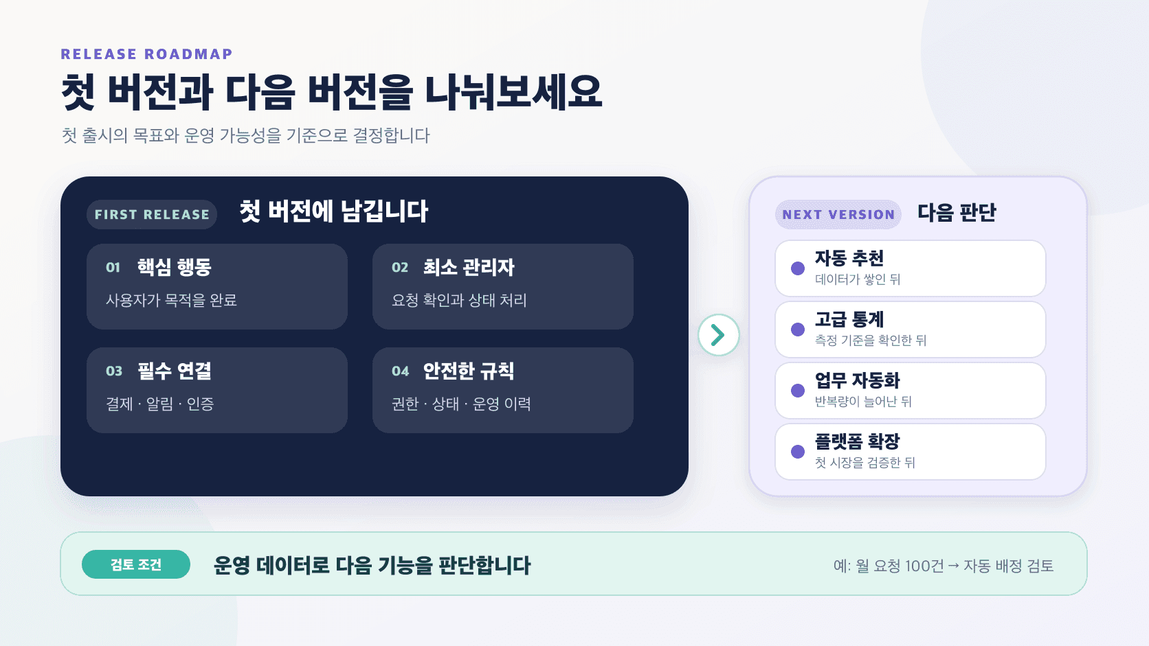 MVP의 첫 버전에 필요한 핵심 행동과 최소 운영 기능, 다음 버전으로 나눌 자동화와 확장 기능 비교