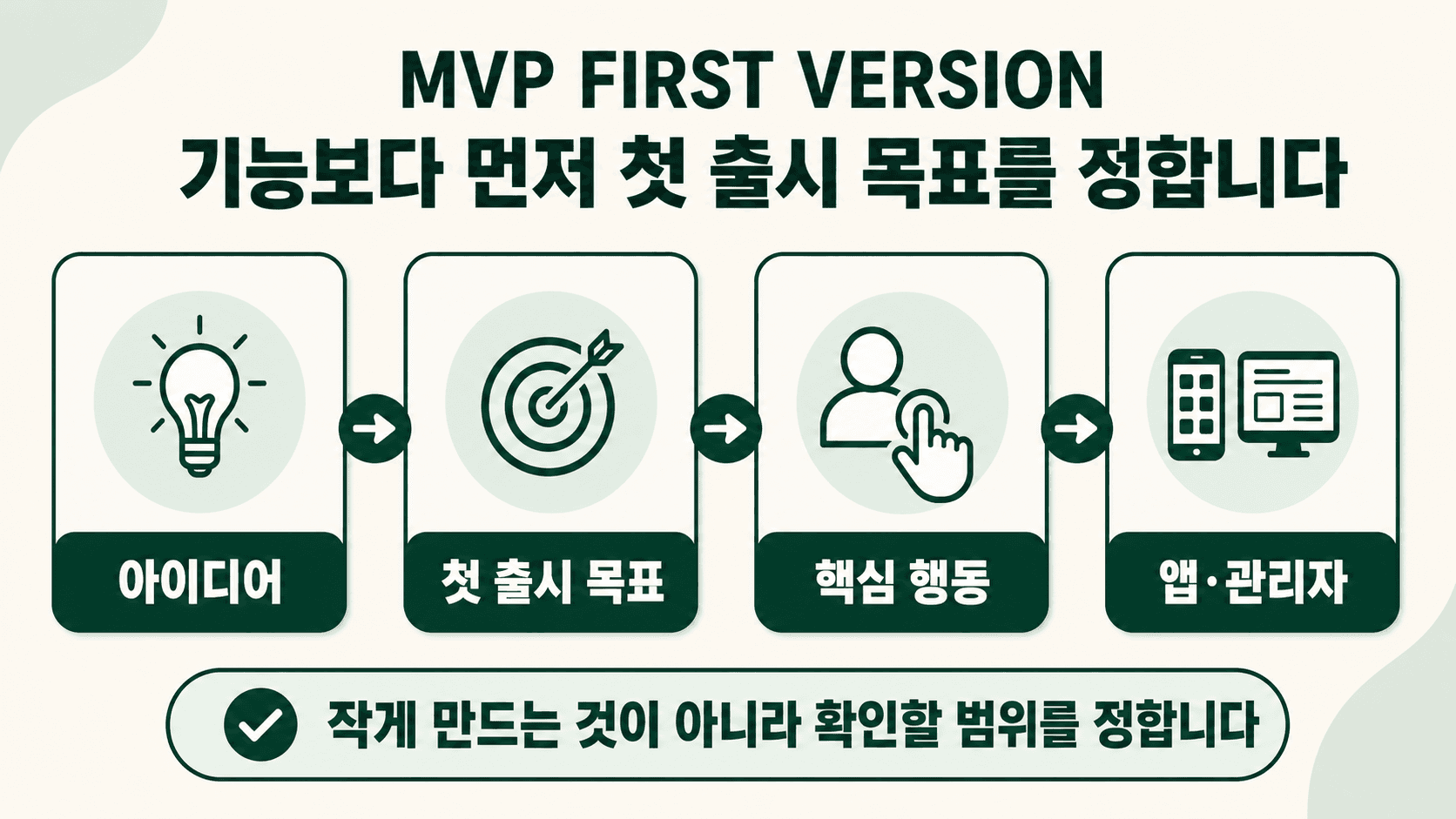 아이디어에서 첫 출시 목표와 핵심 사용자 행동을 정해 MVP개발 범위를 나누는 과정