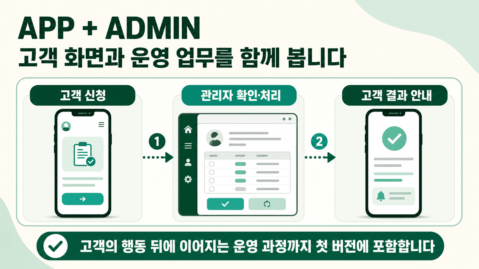 고객이 사용하는 앱 화면과 운영자가 처리하는 관리자 업무를 연결한 MVP 범위
