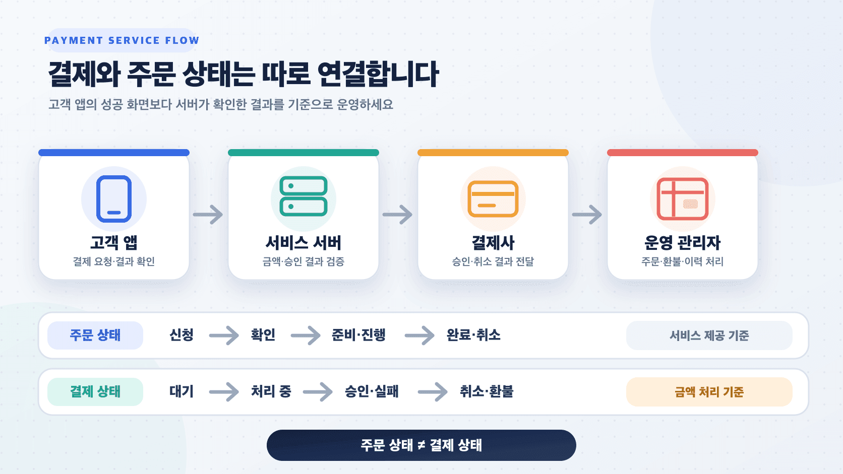 고객 앱과 서버, 결제사, 관리자를 연결하면서 주문 상태와 결제 상태를 별도로 관리하는 결제 앱 개발 흐름