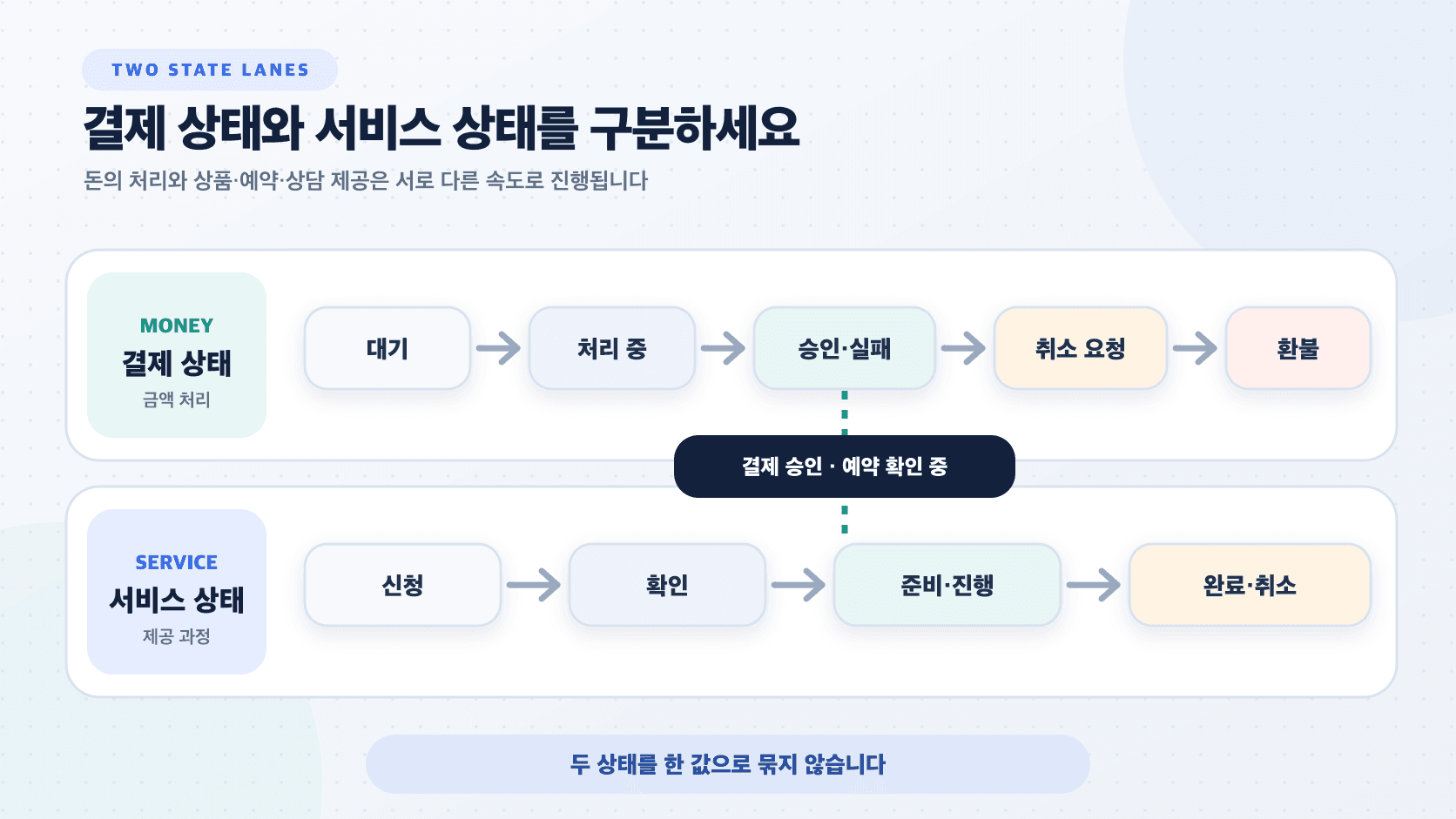 결제 앱에서 주문 상태와 결제 상태를 두 줄로 나누고 고객 앱, 서버, 결제사와 관리자를 연결한 흐름