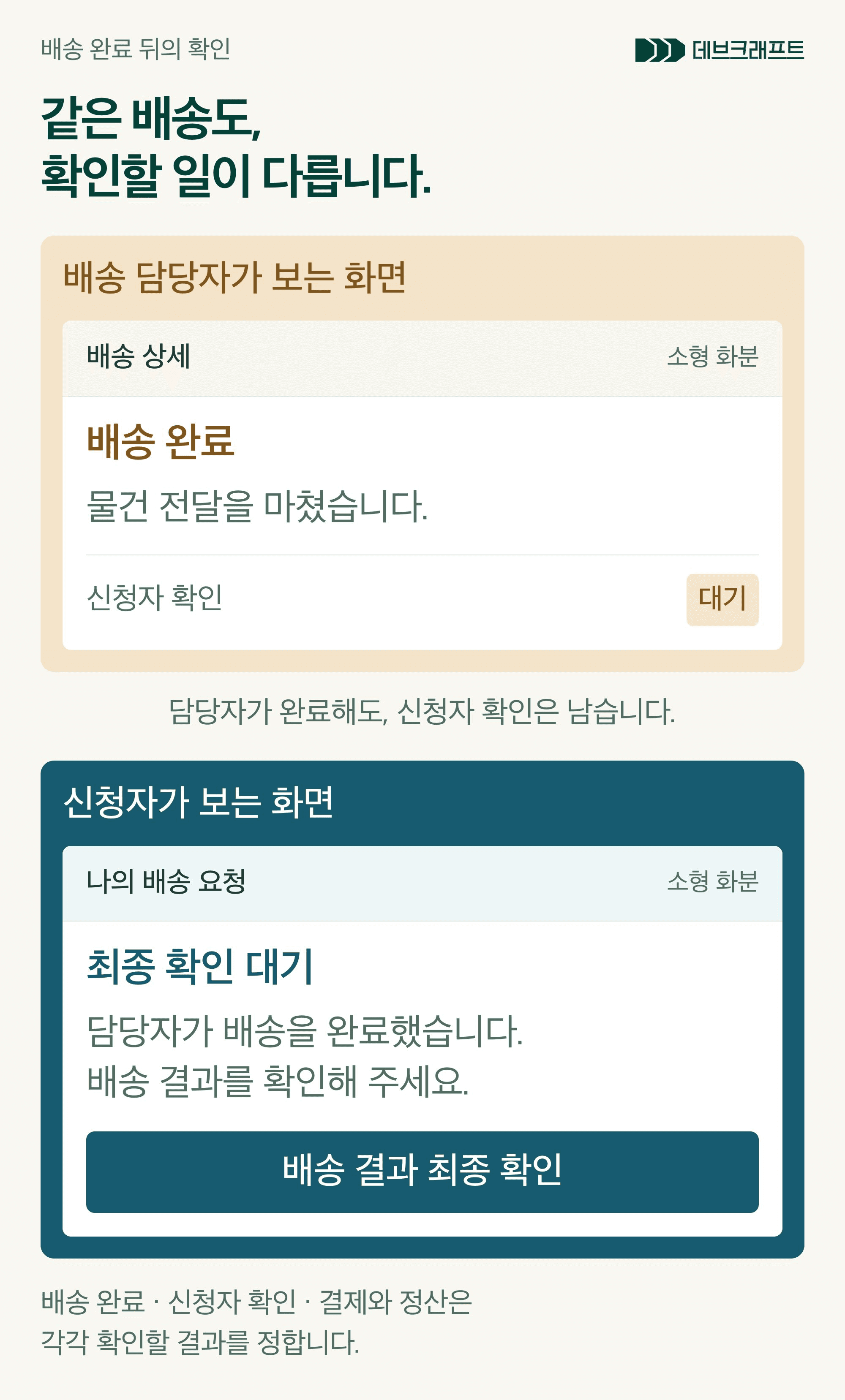 같은 배송의 담당자 화면에는 배송 완료를, 신청자 화면에는 최종 확인 대기와 확인 동작을 보여주는 구성.