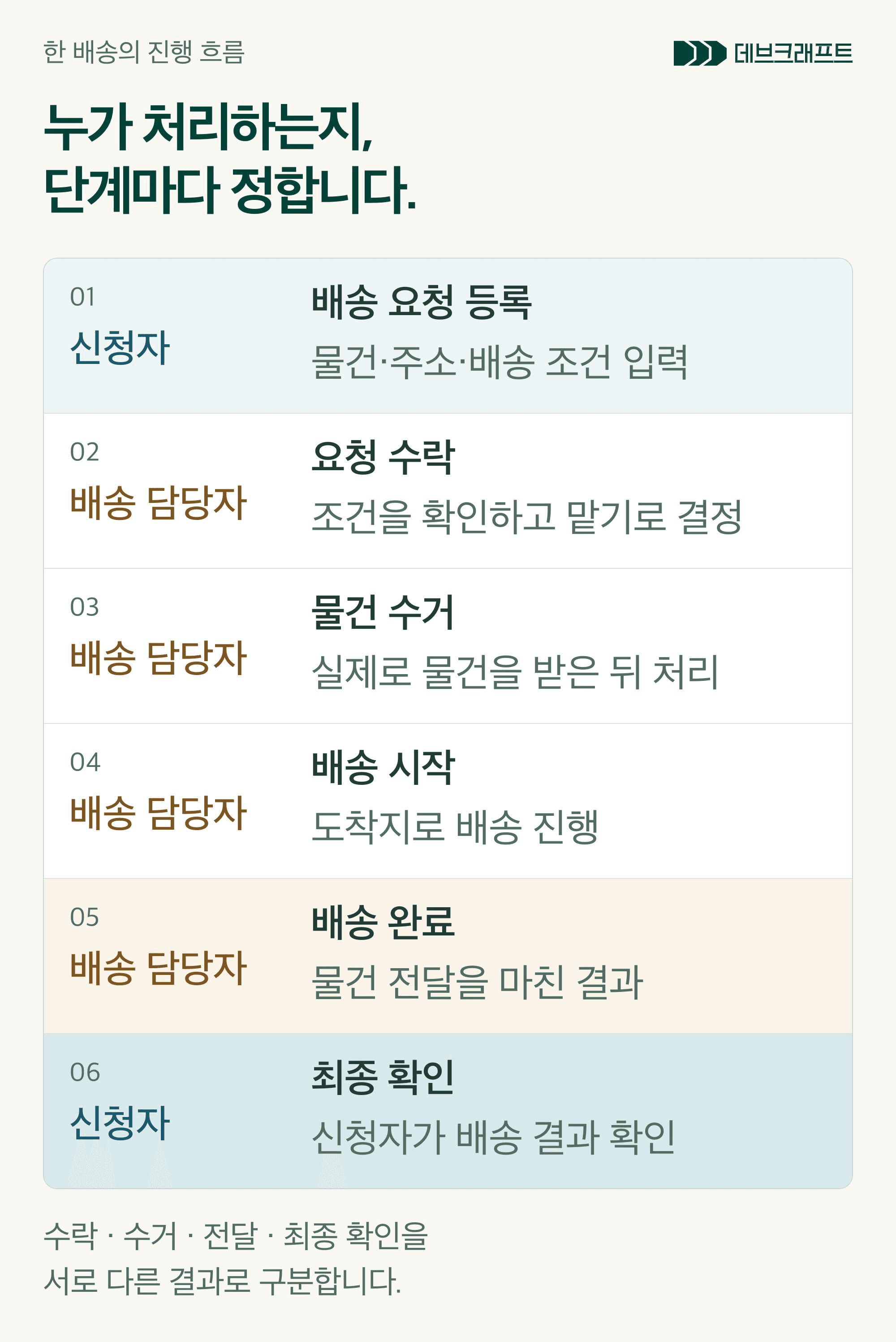 신청자의 요청 등록부터 담당자의 수락·수거·배송 시작·완료, 신청자의 최종 확인까지 처리 주체를 구분한 배송 흐름.