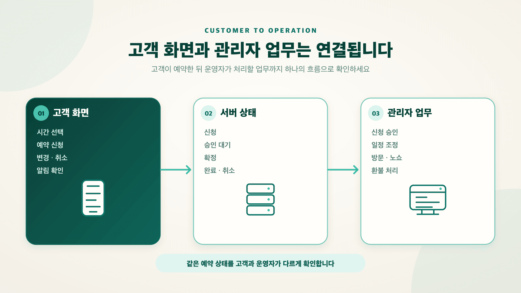예약 앱에서 고객의 신청과 변경이 서버 상태를 거쳐 관리자 업무로 연결되는 과정