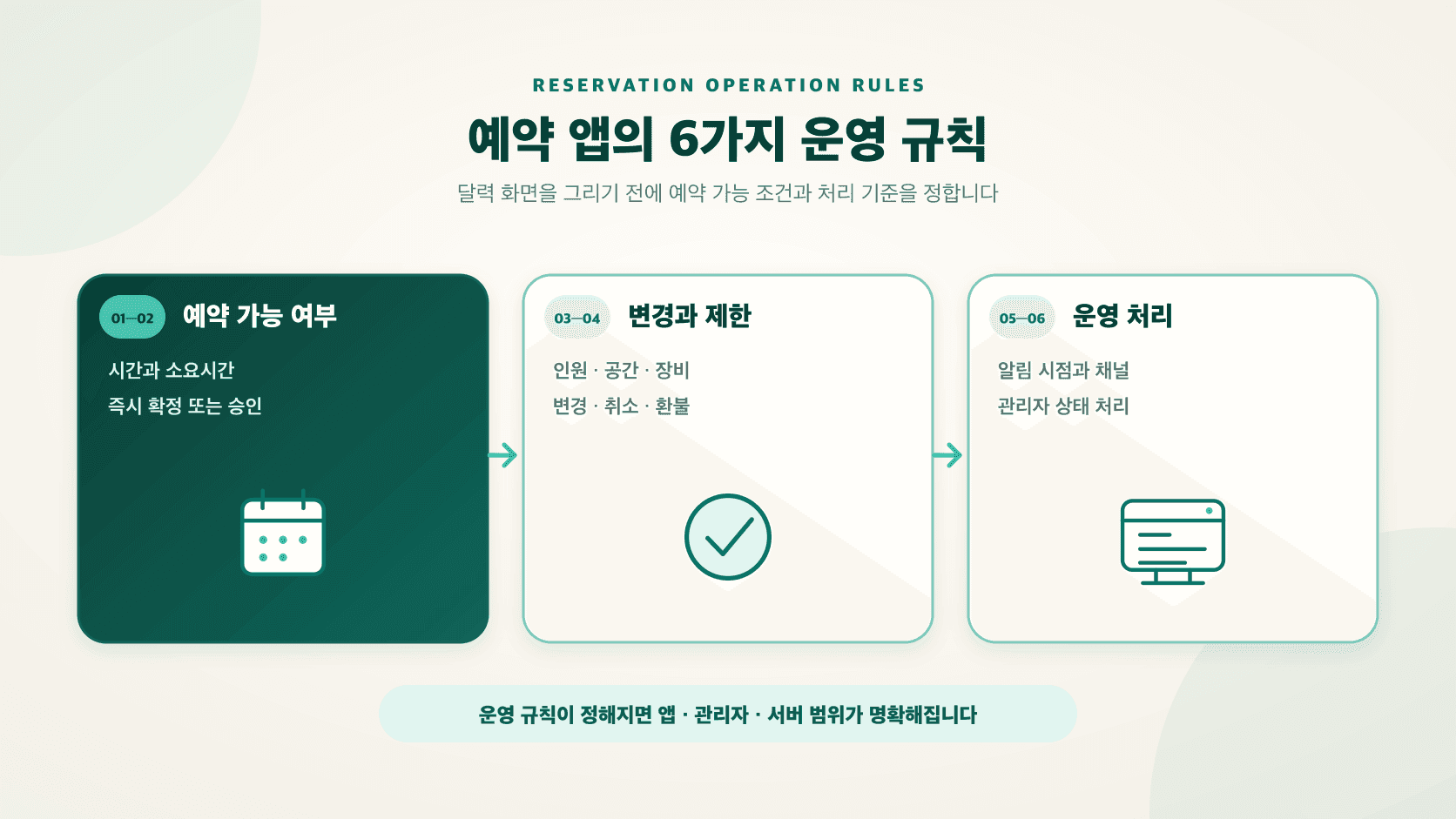 예약 시간, 승인, 수용 인원, 변경과 취소, 알림, 관리자 처리의 여섯 가지 운영 규칙