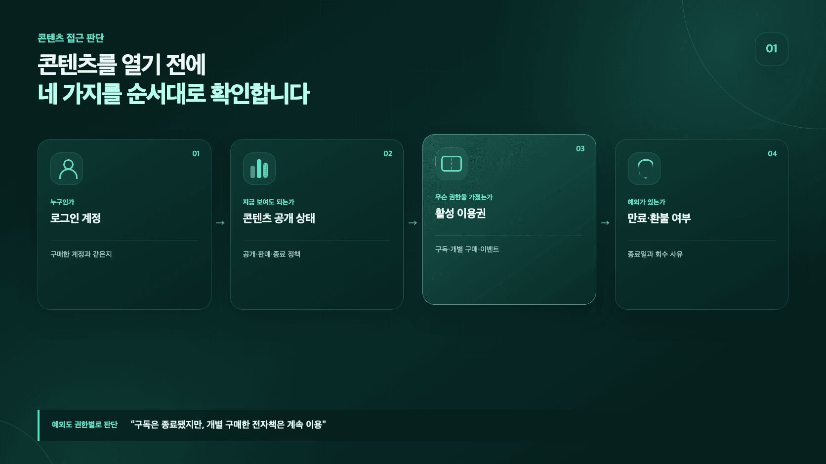 로그인 계정과 콘텐츠 상태, 이용권과 만료·환불 여부를 확인해 콘텐츠 접근을 결정하는 순서