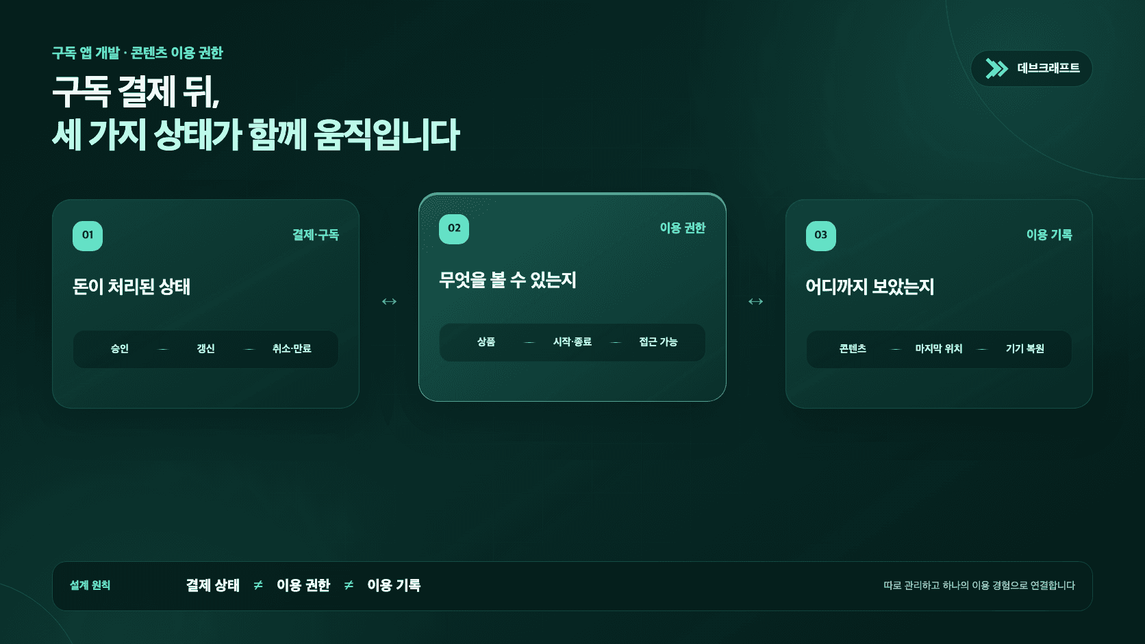 구독 앱 개발에서 결제·구독 상태, 콘텐츠 이용 권한과 이어보기 기록을 서로 분리해 연결한 구조