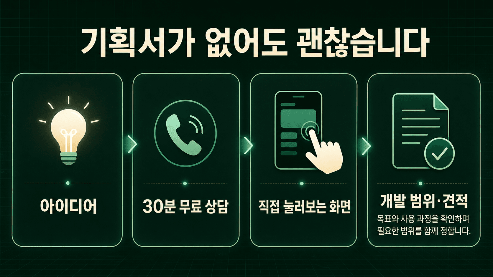기획서 없이 아이디어부터 상담, 화면 확인과 개발 범위 결정까지 진행하는 과정