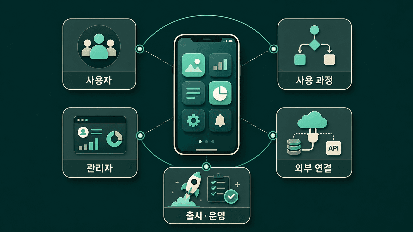사용자 역할과 관리자, 서버, 외부 연동에 따른 앱 개발비용 구성