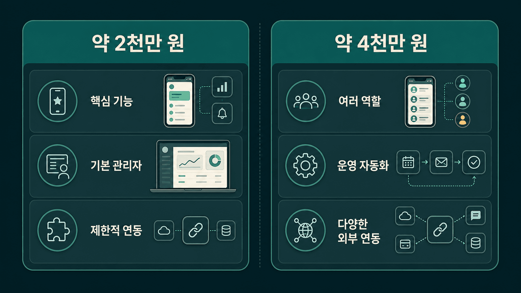 2천만 원과 4천만 원 앱 개발 범위 비교