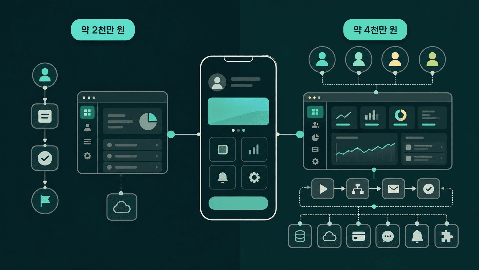 어플개발비용 2천만 원과 4천만 원의 개발 범위 비교