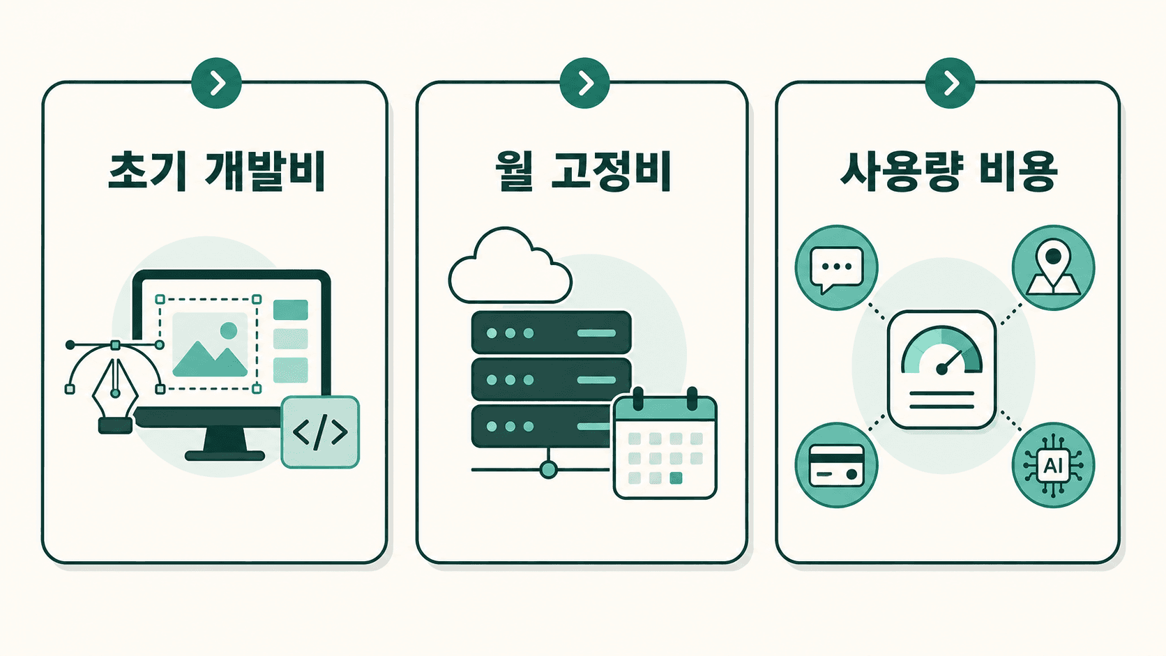 어플 제작의 초기 개발비, 월 고정비, 사용량에 따른 비용 구분