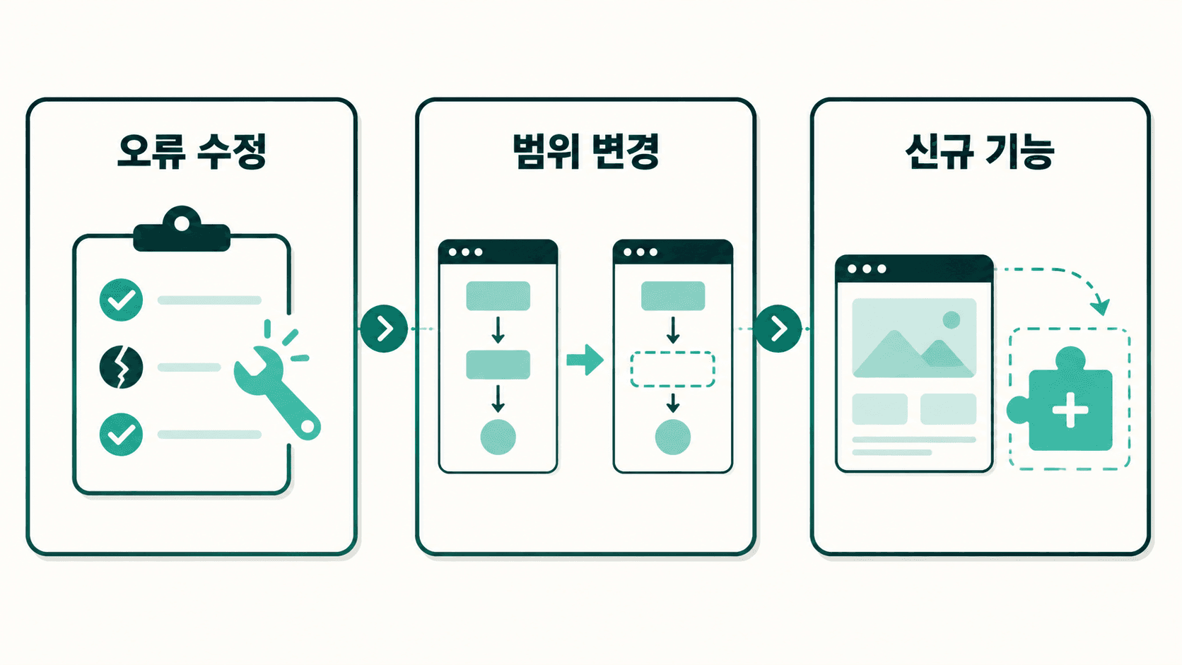 계약 범위 오류 수정, 범위 변경, 신규 기능 추가의 차이