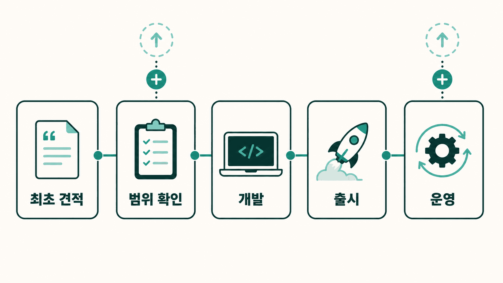 어플제작비용 견적부터 범위 확인, 개발, 출시, 운영까지 추가 비용이 생기는 지점
